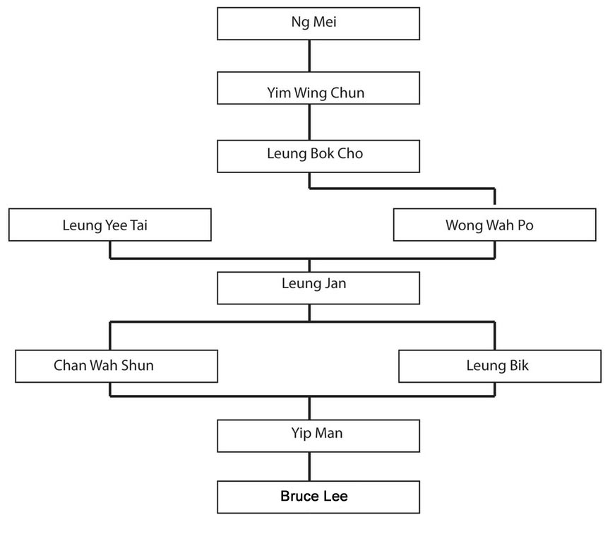 Bruce Lee Lineage