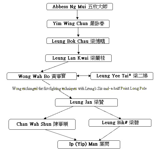 Wing Chun History